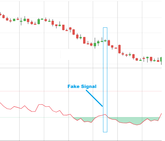 RSI  fake signal