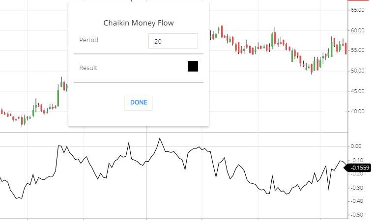 Chaikin Money Flow Indicator