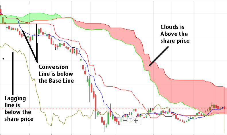 Ichimoku Clouds selling strategy