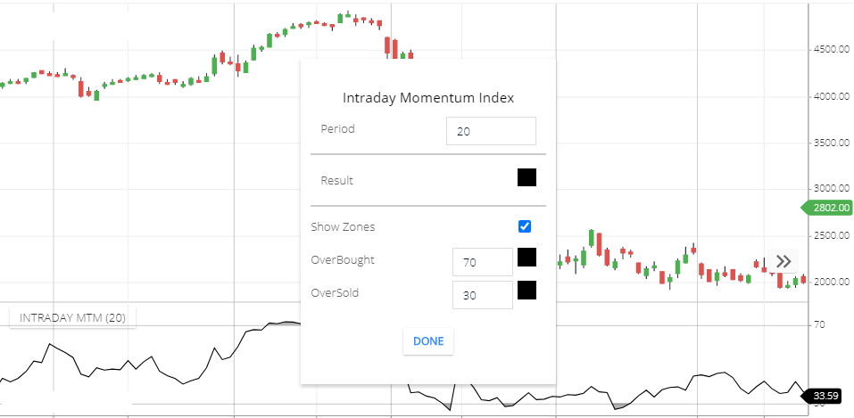 Intraday Momentum index