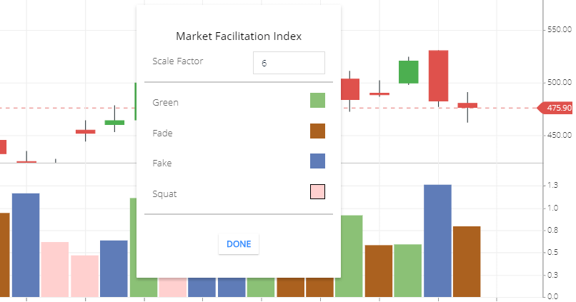 Market Facilitation Index indicator
