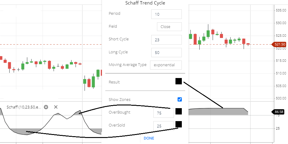 Schaff Trend Cycle indicator